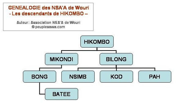genealogie Nsaa Bassa - descendants Hikombo