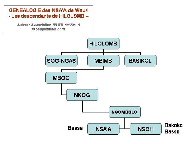 genealogie Nsaa Bassa - descendants Hilolomb